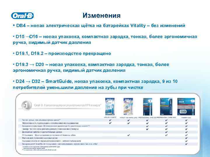 Изменения • DB 4 – новая электрическая щётка на батарейках Vitality – без изменений