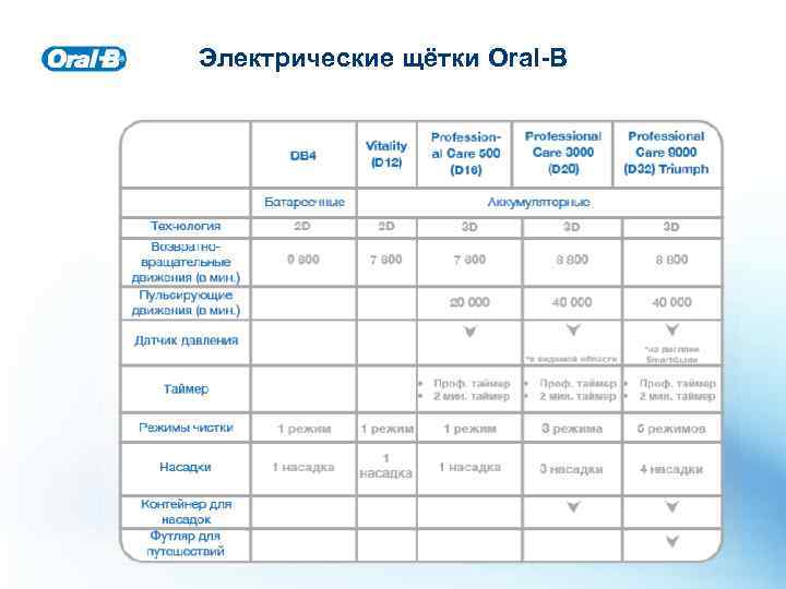 Электрические щётки Oral-B 