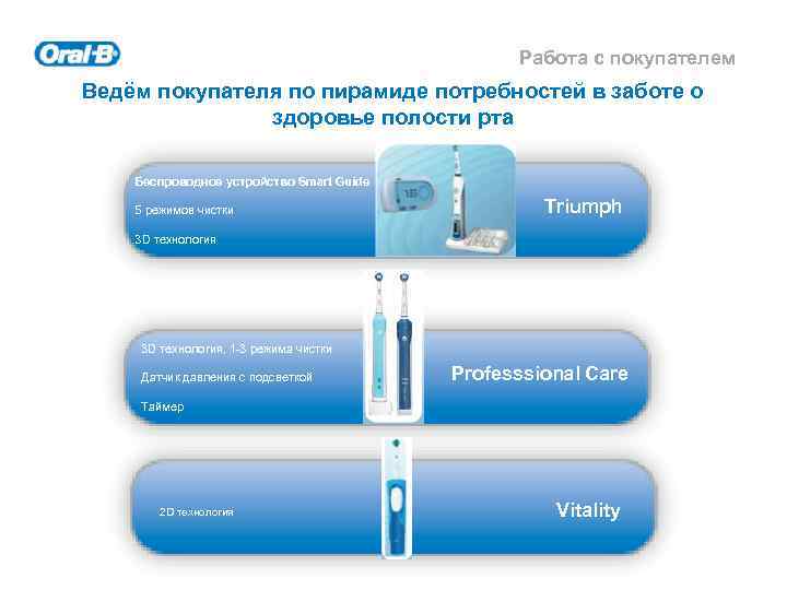 Работа с покупателем Ведём покупателя по пирамиде потребностей в заботе о здоровье полости рта