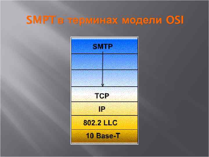 SMPT в терминах модели OSI 