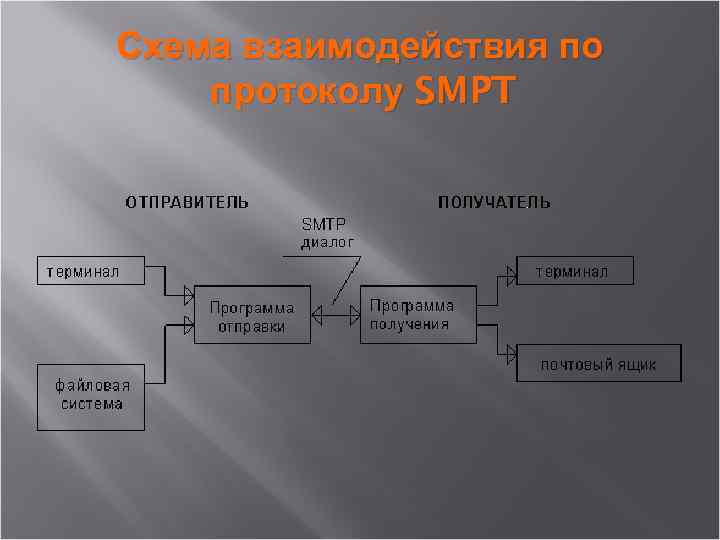 Схема взаимодействия по протоколу SMPT 