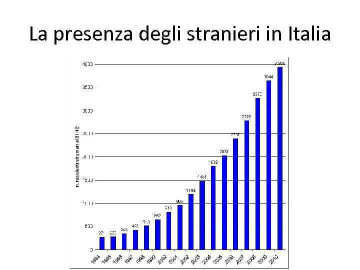 La presenza degli stranieri in Italia 
