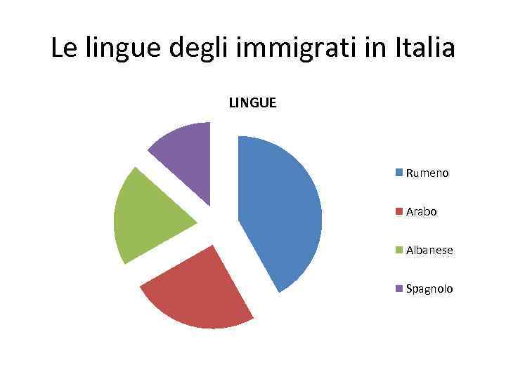 Le lingue degli immigrati in Italia LINGUE Rumeno Arabo Albanese Spagnolo 