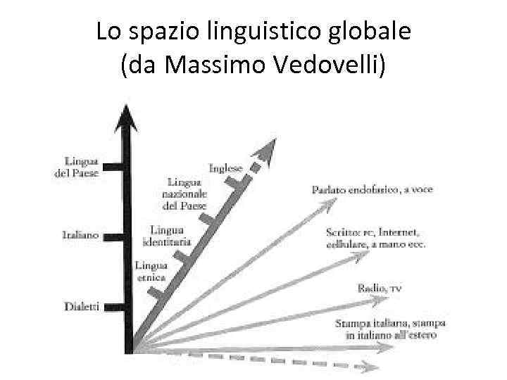 Lo spazio linguistico globale (da Massimo Vedovelli) 