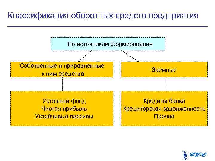 Классификация оборотных средств предприятия По источникам формирования Собственные и приравненные к ним средства Уставный