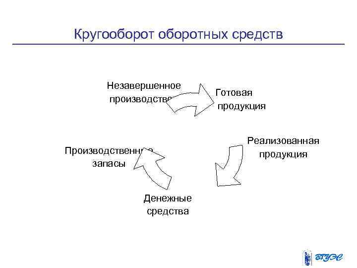 Кругооборотных средств Незавершенное производство Готовая продукция Производственные запасы Денежные средства Реализованная продукция 