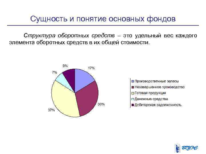 Сущность и понятие основных фондов Структура оборотных средств – это удельный вес каждого элемента