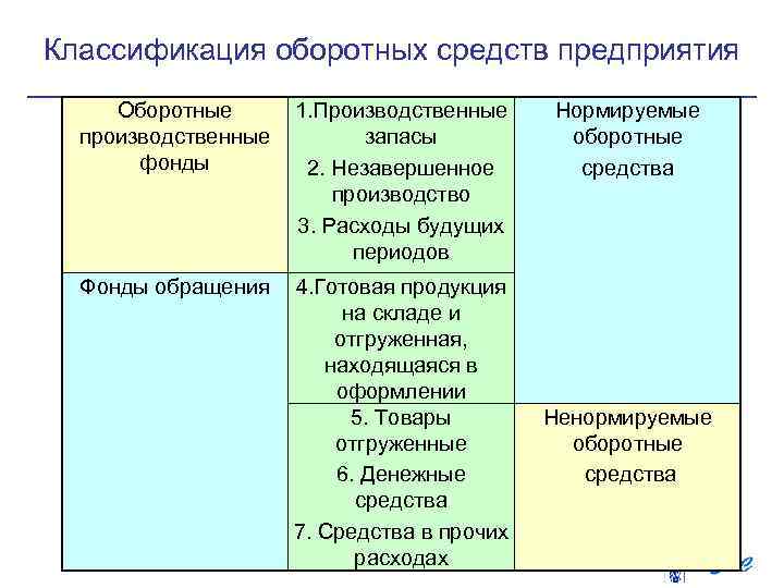 Классификация оборотных средств предприятия Оборотные 1. Производственные производственные запасы фонды 2. Незавершенное производство 3.