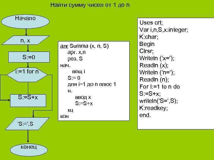 Найти сумму чисел от 1 до n Начало n, x S: =0 i: =1