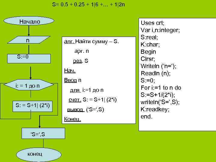 S= 0. 5 + 0. 25 + 1|6 +… + 1|2 n Начало n