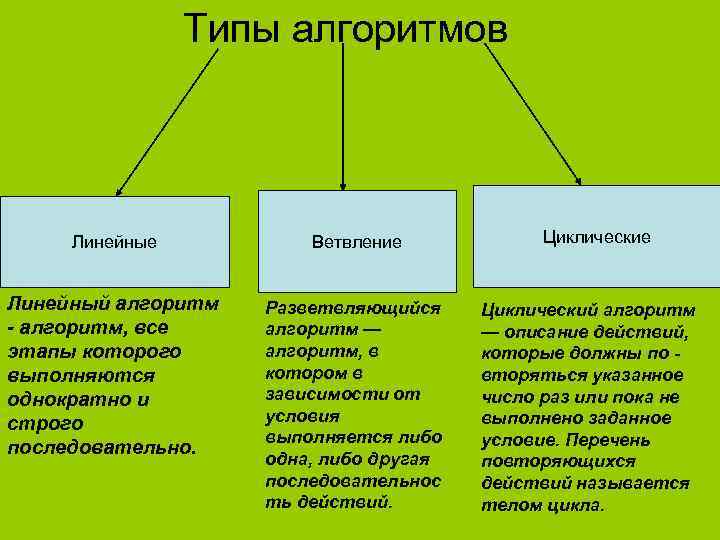 Типы алгоритмов Линейные Ветвление Линейный алгоритм - алгоритм, все этапы которого выполняются однократно и