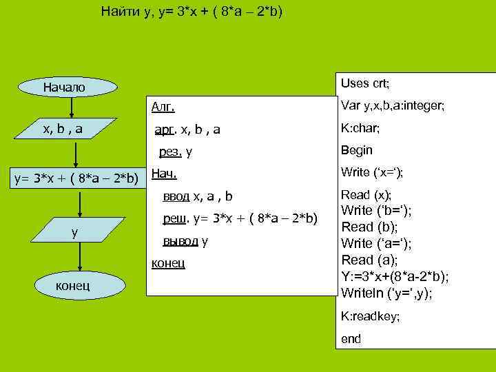 Найти у, y= 3*x + ( 8*a – 2*b) Uses crt; Начало Алг. x,