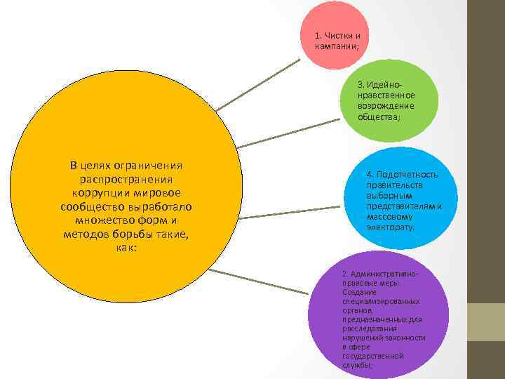 1. Чистки и кампании; 3. Идейнонравственное возрождение общества; В целях ограничения распространения коррупции мировое