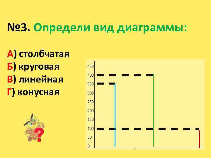 № 3. Определи вид диаграммы: А) столбчатая Б) круговая В) линейная Г) конусная 