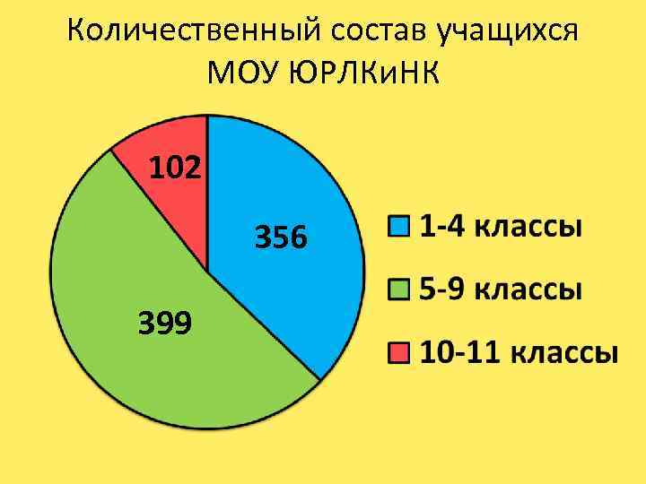 Количественный состав учащихся МОУ ЮРЛКи. НК 102 356 399 