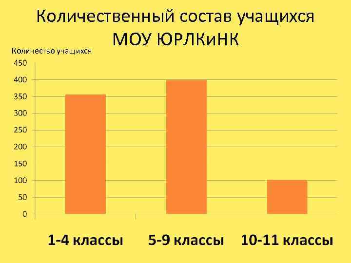 Количественный состав учащихся МОУ ЮРЛКи. НК Количество учащихся 