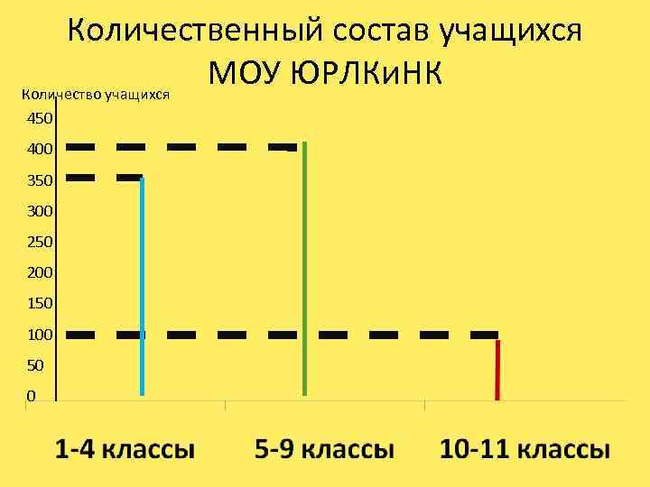 Количественный состав учащихся МОУ ЮРЛКи. НК Количество учащихся 450 400 350 300 250 200