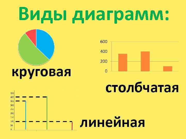 Виды диаграмм: круговая столбчатая линейная 