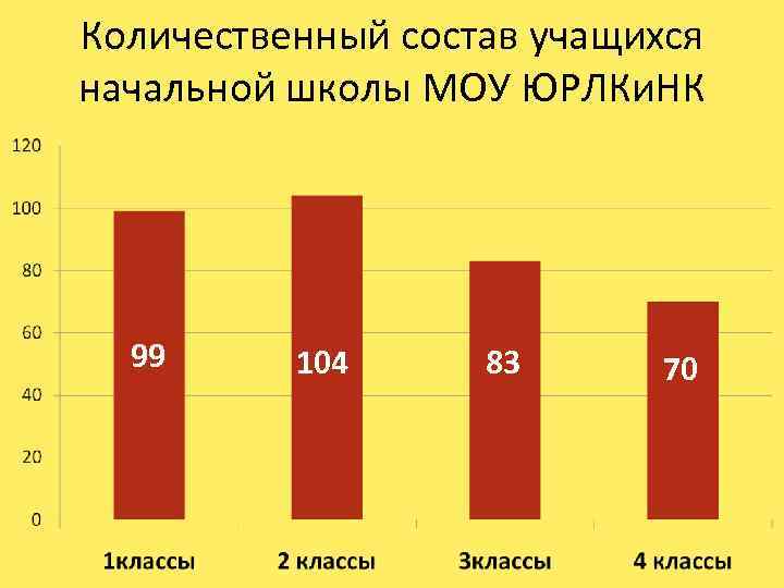 Количественный состав учащихся начальной школы МОУ ЮРЛКи. НК 99 104 83 70 