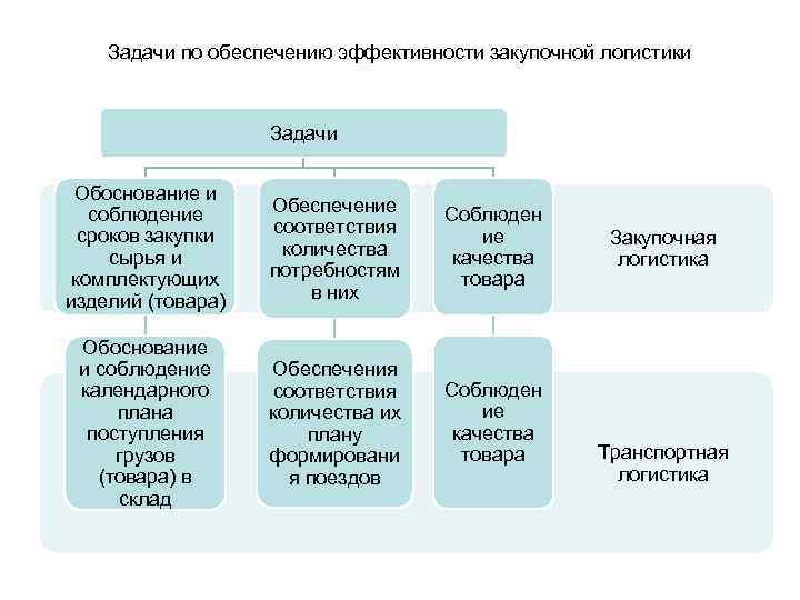 Задачи по обеспечению эффективности закупочной логистики Задачи Обоснование и соблюдение сроков закупки сырья и