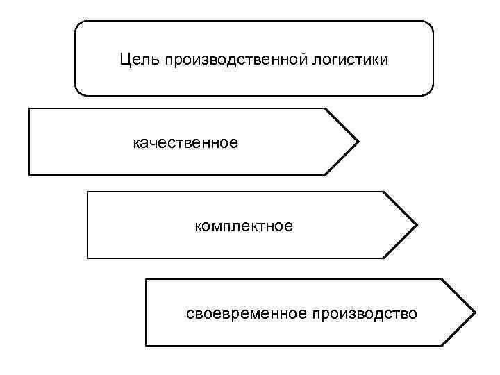 Цель производственной логистики качественное комплектное своевременное производство 