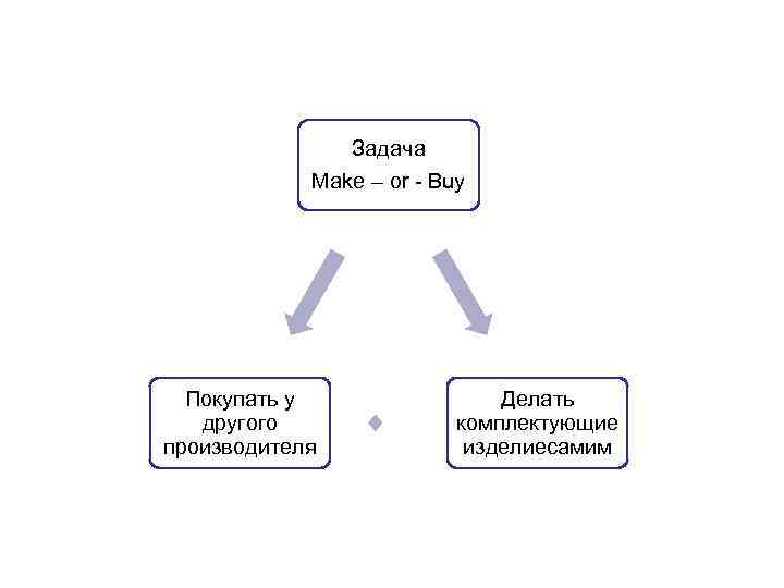 Задача Make – or Buy Покупать у другого производителя Делать комплектующие изделиесамим 