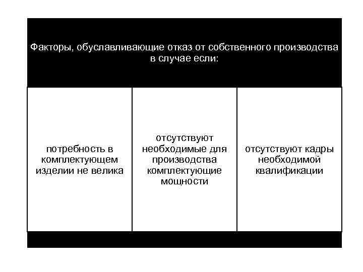 Факторы, обуславливающие отказ от собственного производства в случае если: потребность в комплектующем изделии не