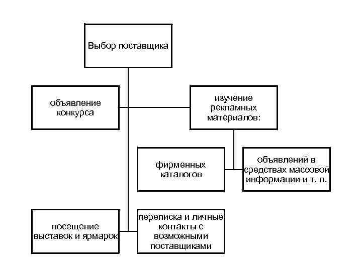 Выбор поставщика изучение рекламных материалов: объявление конкурса фирменных каталогов посещение выставок и ярмарок переписка