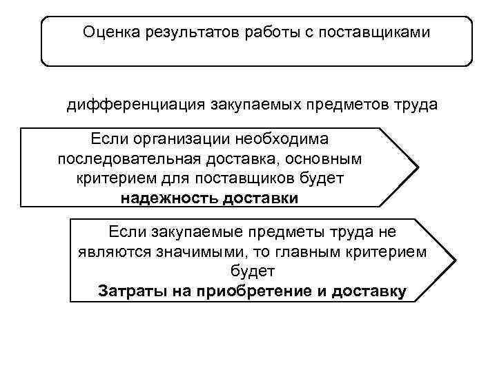 Оценка результатов работы с поставщиками дифференциация закупаемых предметов труда Если организации необходима последовательная доставка,