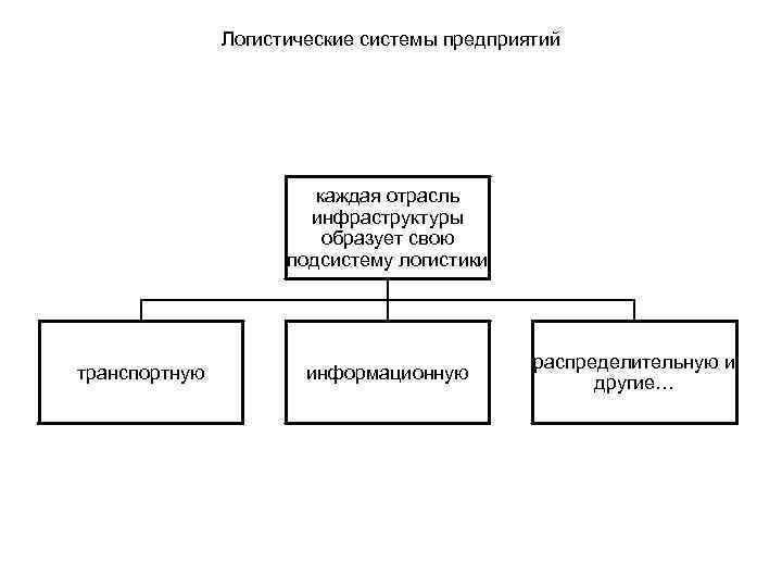 Логистические системы предприятий каждая отрасль инфраструктуры образует свою подсистему логистики транспортную информационную распределительную и