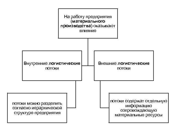 На работу предприятия (материального производства) оказывают влияние Внутренние логистические потоки можно разделить согласно иерархической