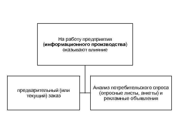 На работу предприятия (информационного производства) оказывают влияние предварительный (или текущий) заказ Анализ потребительского спроса