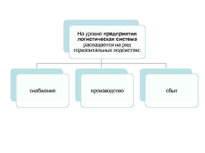 На уровне предприятия логистическая система распадается на ряд горизонтальных подсистем: снабжение производство сбыт 