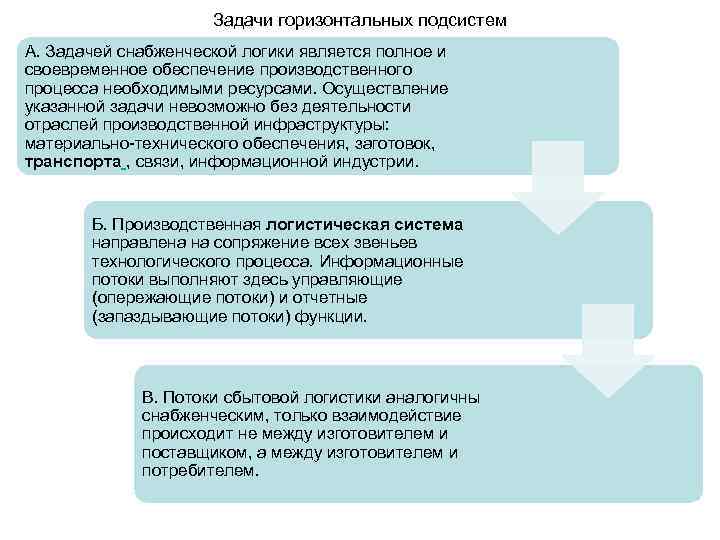 Задачи горизонтальных подсистем А. Задачей снабженческой логики является полное и своевременное обеспечение производственного процесса