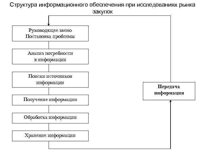 Структура информационного обеспечения при исследованиях рынка закупок Руководящее звено Постановка проблемы Анализ потребности в