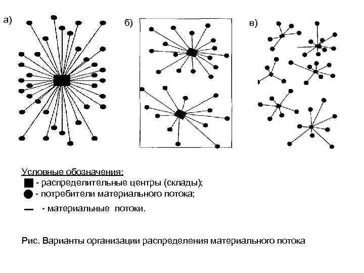 а) б) в) Условные обозначения: распределительные центры (склады); потребители материального потока; материальные потоки. Рис.