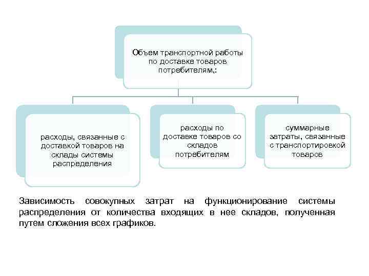 Объем транспортной работы по доставке товаров потребителям, : расходы, связанные с доставкой товаров на