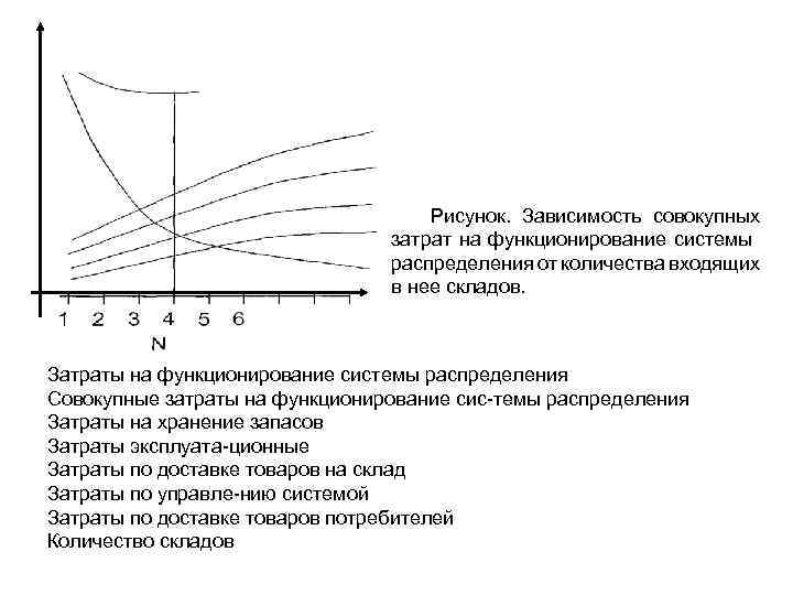 Рисунок. Зависимость совокупных затрат на функционирование системы распределения от количества входящих в нее складов.