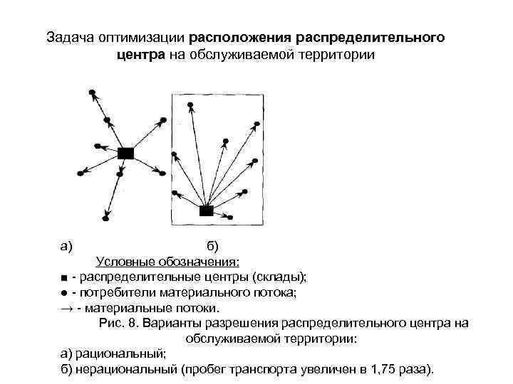 Задача оптимизации расположения распределительного центра на обслуживаемой территории а) б) Условные обозначения: ■ распределительные