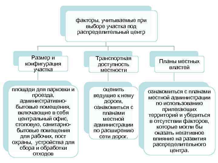 факторы, учитываемые при выборе участка под распределительный центр Размер и конфигурация участка Транспортная доступность