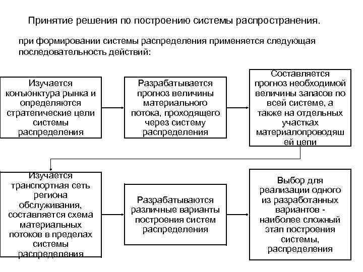 Принятие решения по построению системы распространения. при формировании системы распределения применяется следующая последовательность действий: