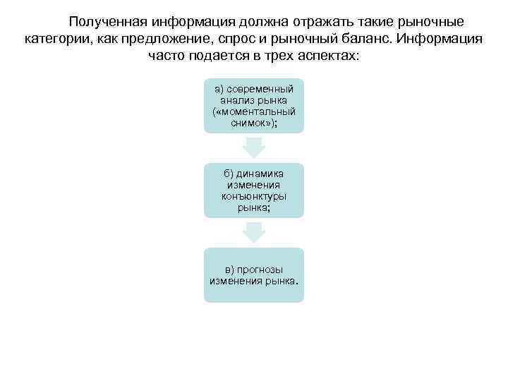 Полученная информация должна отражать такие рыночные категории, как предложение, спрос и рыночный баланс. Информация