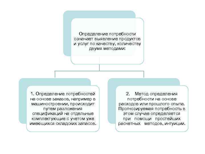 Определение потребности означает выявление продуктов и услуг по качеству, количеству двумя методами: 1. Определение