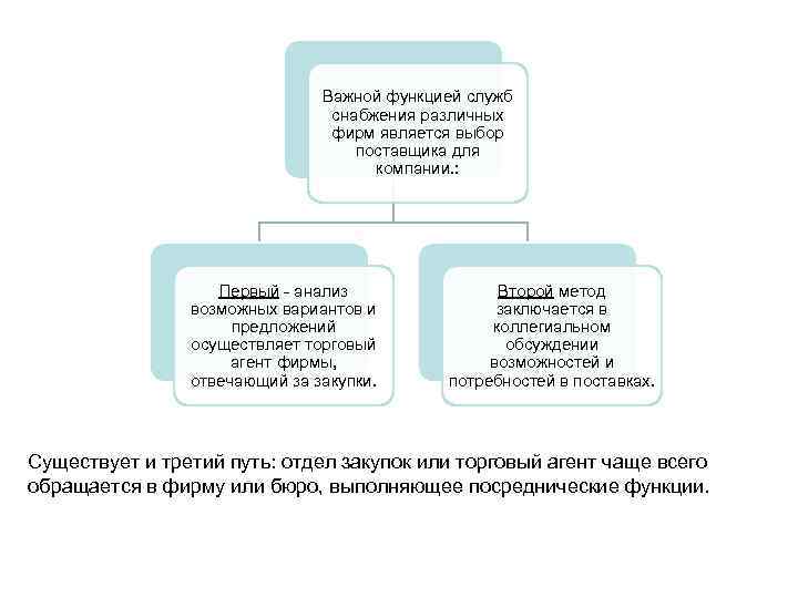 Важной функцией служб снабжения различных фирм является выбор поставщика для компании. : Первый анализ