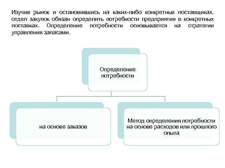 Изучив рынок и остановившись на каких либо конкретных поставщиках, отдел закупок обязан определить потребности