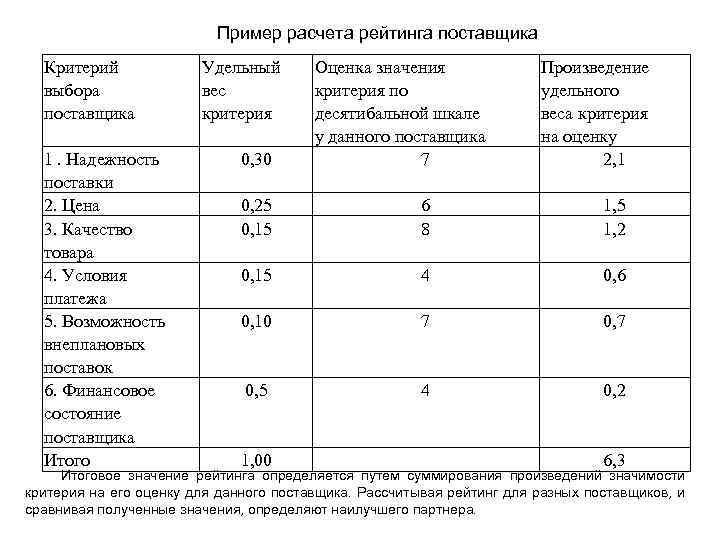 Пример расчета рейтинга поставщика Критерий выбора поставщика 1. Надежность поставки 2. Цена 3. Качество