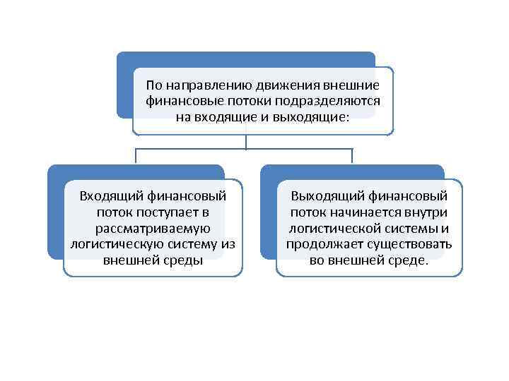 По направлению движения внешние финансовые потоки подразделяются на входящие и выходящие: Входящий финансовый поток