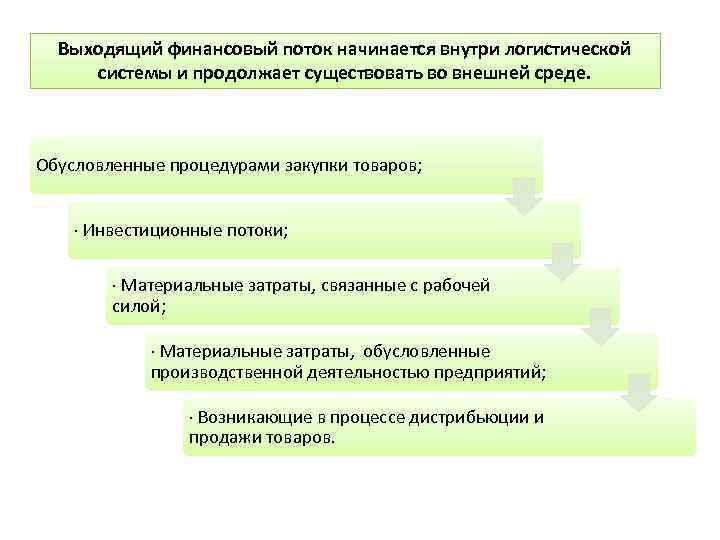 Выходящий финансовый поток начинается внутри логистической системы и продолжает существовать во внешней среде. Обусловленные