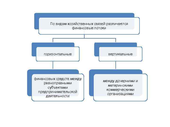 По видам хозяйственных связей различаются финансовые потоки горизонтальные вертикальные финансовых средств между равноправными субъектами