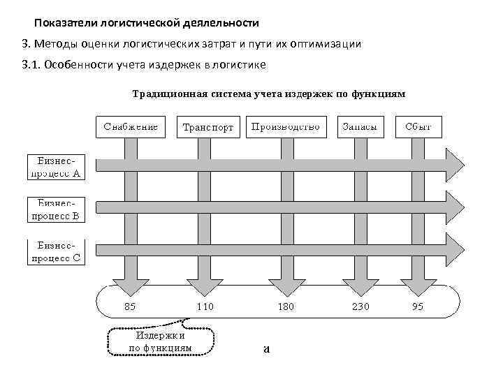 Показатели логистической деялельности 3. Методы оценки логистических затрат и пути их оптимизации 3. 1.